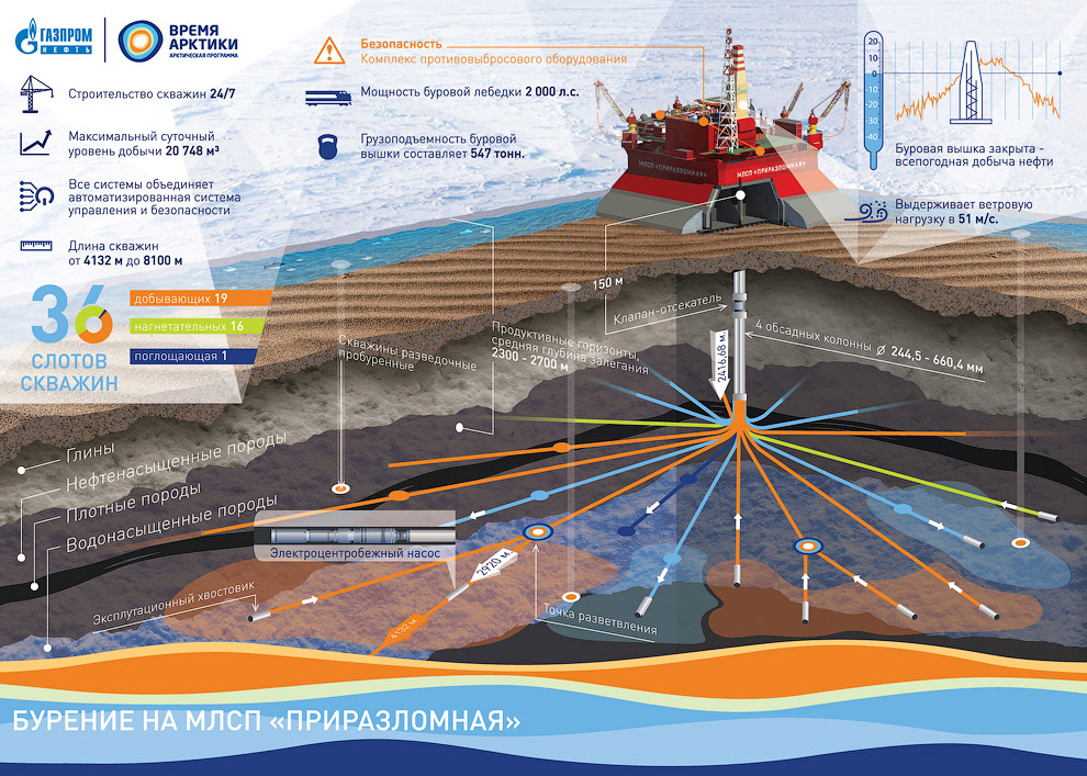 How extract oil in the Arctic on the Prirazlomnaya platform 12